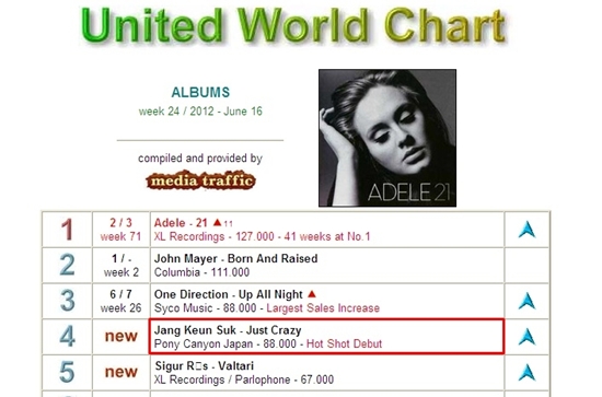 United World Chart